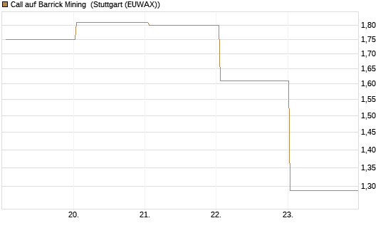 Call auf Barrick Mining [BNP Paribas Emissions- und Handelsges.] Chart
