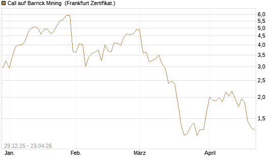 Call auf Barrick Mining [BNP Paribas Emissions- und Handelsges.] Chart