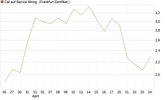 Call auf Barrick Mining [BNP Paribas Emissions- und Handelsges.] Chart