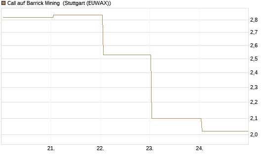 Call auf Barrick Mining [BNP Paribas Emissions- und Handelsges.] Chart