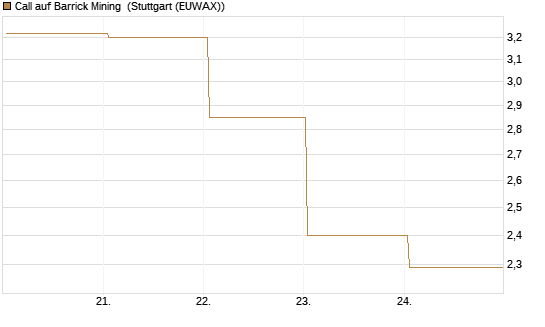 Call auf Barrick Mining [BNP Paribas Emissions- und Handelsges.] Chart