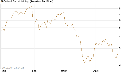 Call auf Barrick Mining [BNP Paribas Emissions- und Handelsges.] Chart