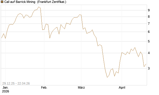 Call auf Barrick Mining [BNP Paribas Emissions- und Handelsges.] Chart