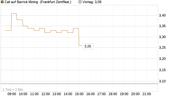 Call auf Barrick Mining [BNP Paribas Emissions- und Handelsges.] Chart