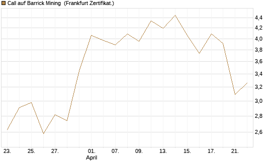 Call auf Barrick Mining [BNP Paribas Emissions- und Handelsges.] Chart
