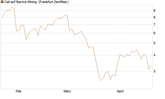 Call auf Barrick Mining [BNP Paribas Emissions- und Handelsges.] Chart