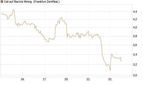 Call auf Barrick Mining [BNP Paribas Emissions- und Handelsges.] Chart