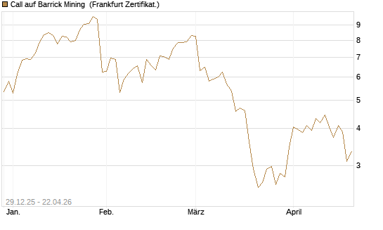 Call auf Barrick Mining [BNP Paribas Emissions- und Handelsges.] Chart