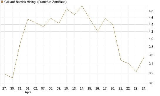 Call auf Barrick Mining [BNP Paribas Emissions- und Handelsges.] Chart