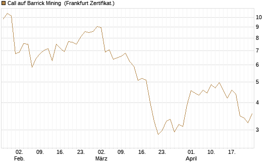 Call auf Barrick Mining [BNP Paribas Emissions- und Handelsges.] Chart