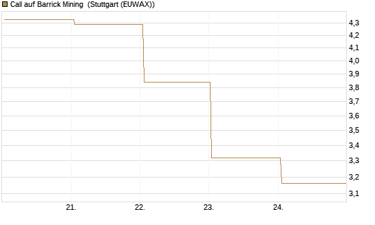 Call auf Barrick Mining [BNP Paribas Emissions- und Handelsges.] Chart