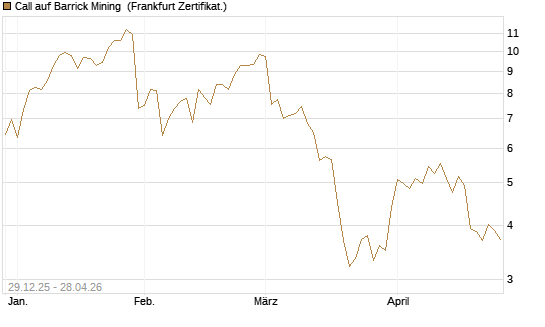 Call auf Barrick Mining [BNP Paribas Emissions- und Handelsges.] Chart