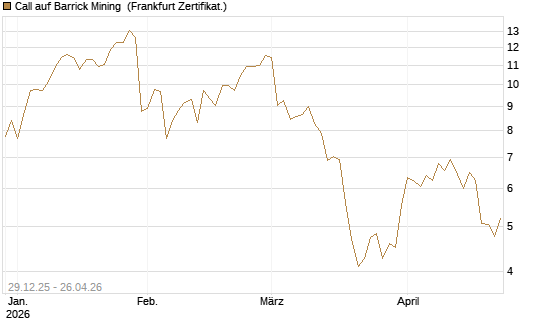Call auf Barrick Mining [BNP Paribas Emissions- und Handelsges.] Chart