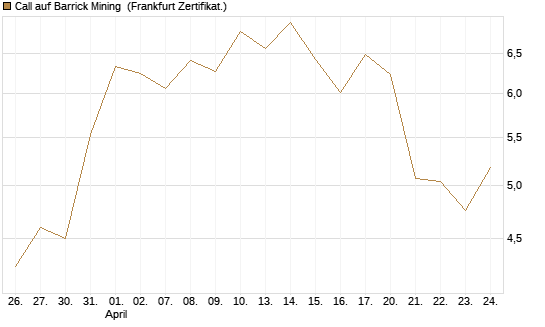 Call auf Barrick Mining [BNP Paribas Emissions- und Handelsges.] Chart