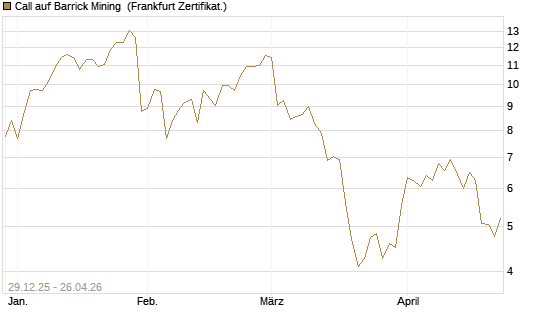 Call auf Barrick Mining [BNP Paribas Emissions- und Handelsges.] Chart