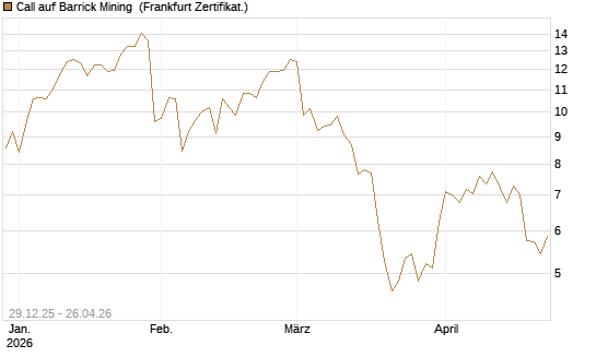 Call auf Barrick Mining [BNP Paribas Emissions- und Handelsges.] Chart