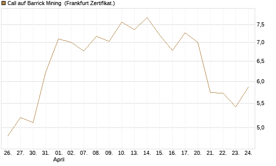 Call auf Barrick Mining [BNP Paribas Emissions- und Handelsges.] Chart