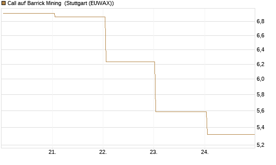 Call auf Barrick Mining [BNP Paribas Emissions- und Handelsges.] Chart