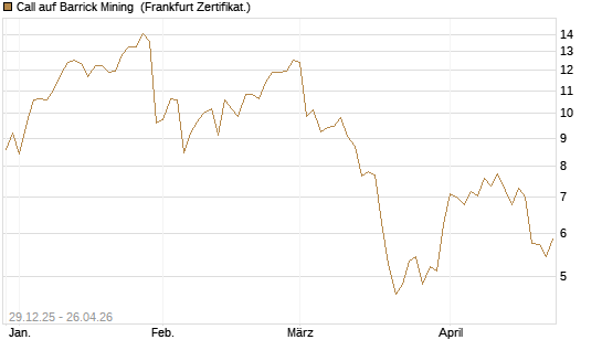 Call auf Barrick Mining [BNP Paribas Emissions- und Handelsges.] Chart