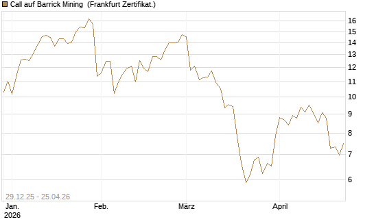 Call auf Barrick Mining [BNP Paribas Emissions- und Handelsges.] Chart
