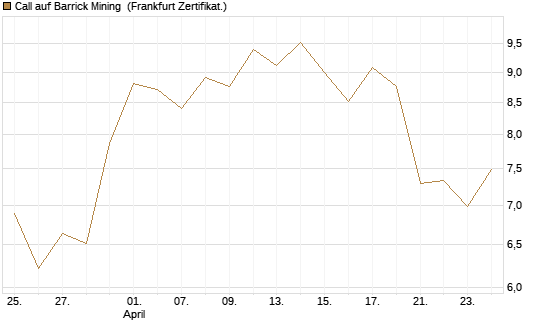 Call auf Barrick Mining [BNP Paribas Emissions- und Handelsges.] Chart