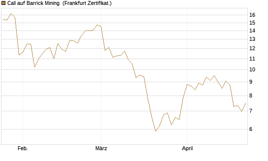Call auf Barrick Mining [BNP Paribas Emissions- und Handelsges.] Chart