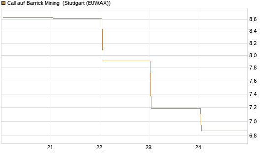 Call auf Barrick Mining [BNP Paribas Emissions- und Handelsges.] Chart
