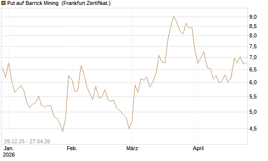 Put auf Barrick Mining [BNP Paribas Emissions- und Handelsges.] Chart