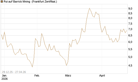 Put auf Barrick Mining [BNP Paribas Emissions- und Handelsges.] Chart