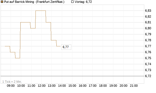 Put auf Barrick Mining [BNP Paribas Emissions- und Handelsges.] Chart