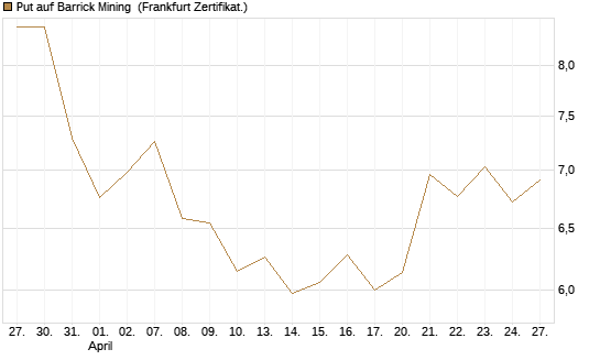 Put auf Barrick Mining [BNP Paribas Emissions- und Handelsges.] Chart