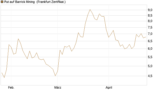 Put auf Barrick Mining [BNP Paribas Emissions- und Handelsges.] Chart
