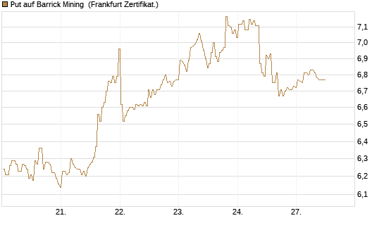 Put auf Barrick Mining [BNP Paribas Emissions- und Handelsges.] Chart