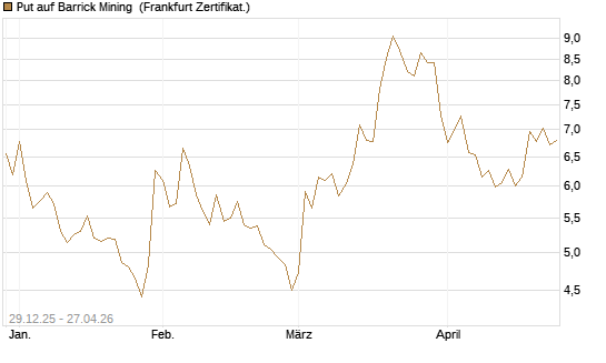 Put auf Barrick Mining [BNP Paribas Emissions- und Handelsges.] Chart