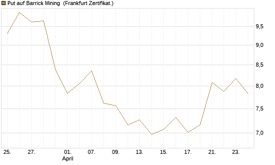 Put auf Barrick Mining [BNP Paribas Emissions- und Handelsges.] Chart