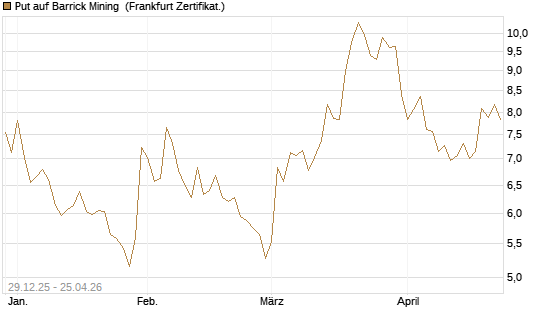 Put auf Barrick Mining [BNP Paribas Emissions- und Handelsges.] Chart