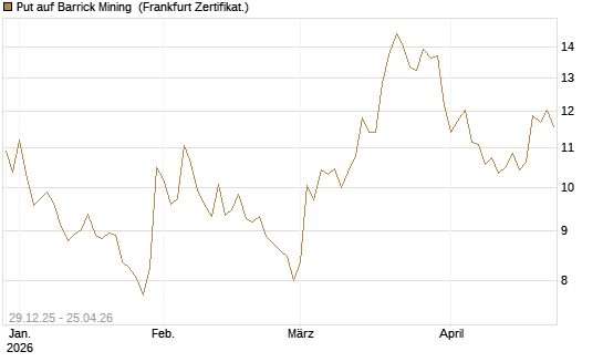 Put auf Barrick Mining [BNP Paribas Emissions- und Handelsges.] Chart