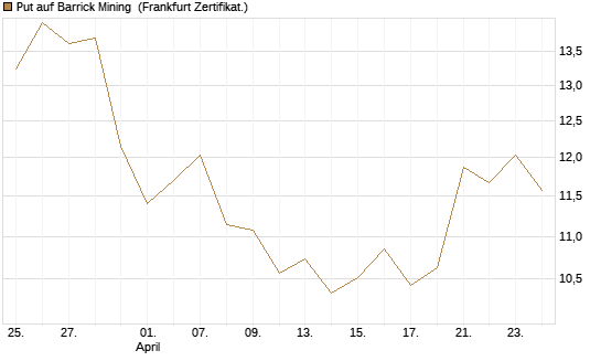 Put auf Barrick Mining [BNP Paribas Emissions- und Handelsges.] Chart
