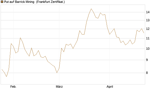 Put auf Barrick Mining [BNP Paribas Emissions- und Handelsges.] Chart
