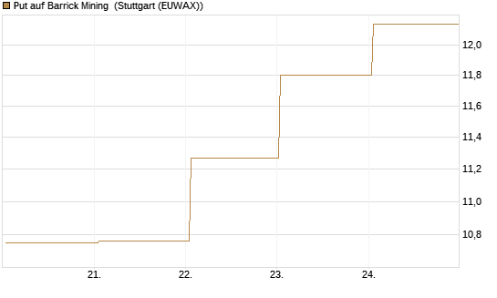 Put auf Barrick Mining [BNP Paribas Emissions- und Handelsges.] Chart