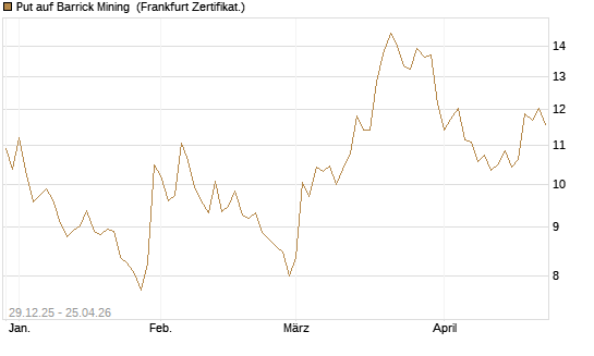 Put auf Barrick Mining [BNP Paribas Emissions- und Handelsges.] Chart