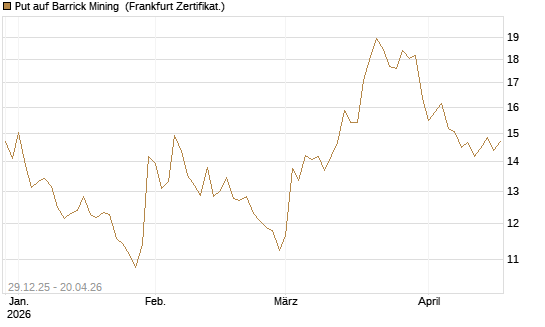 Put auf Barrick Mining [BNP Paribas Emissions- und Handelsges.] Chart