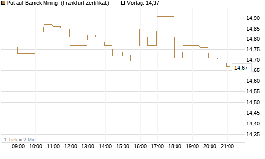 Put auf Barrick Mining [BNP Paribas Emissions- und Handelsges.] Chart