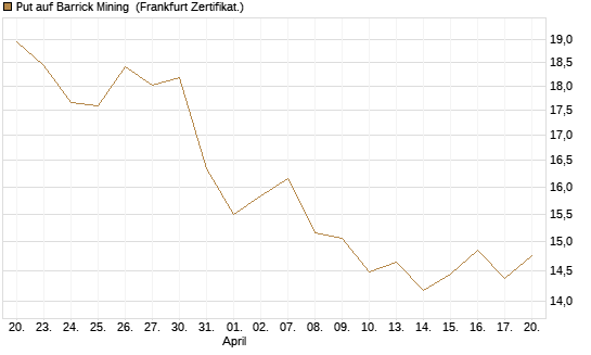 Put auf Barrick Mining [BNP Paribas Emissions- und Handelsges.] Chart