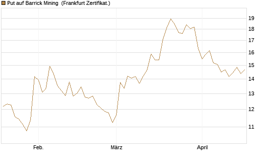 Put auf Barrick Mining [BNP Paribas Emissions- und Handelsges.] Chart