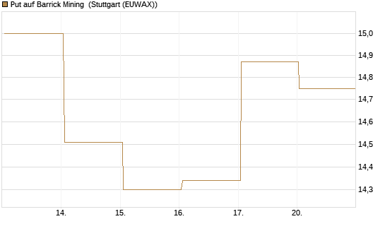 Put auf Barrick Mining [BNP Paribas Emissions- und Handelsges.] Chart