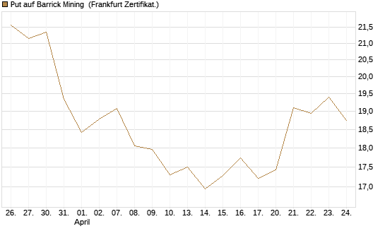 Put auf Barrick Mining [BNP Paribas Emissions- und Handelsges.] Chart