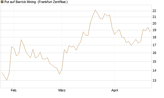 Put auf Barrick Mining [BNP Paribas Emissions- und Handelsges.] Chart
