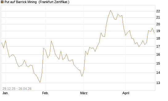 Put auf Barrick Mining [BNP Paribas Emissions- und Handelsges.] Chart