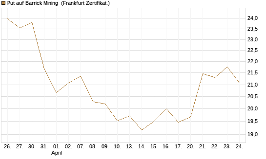 Put auf Barrick Mining [BNP Paribas Emissions- und Handelsges.] Chart